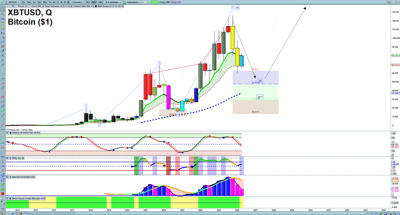 Bitcoin quarterly technical analysis chart showing crypto market structure, Elliott Wave context and key reaction levels